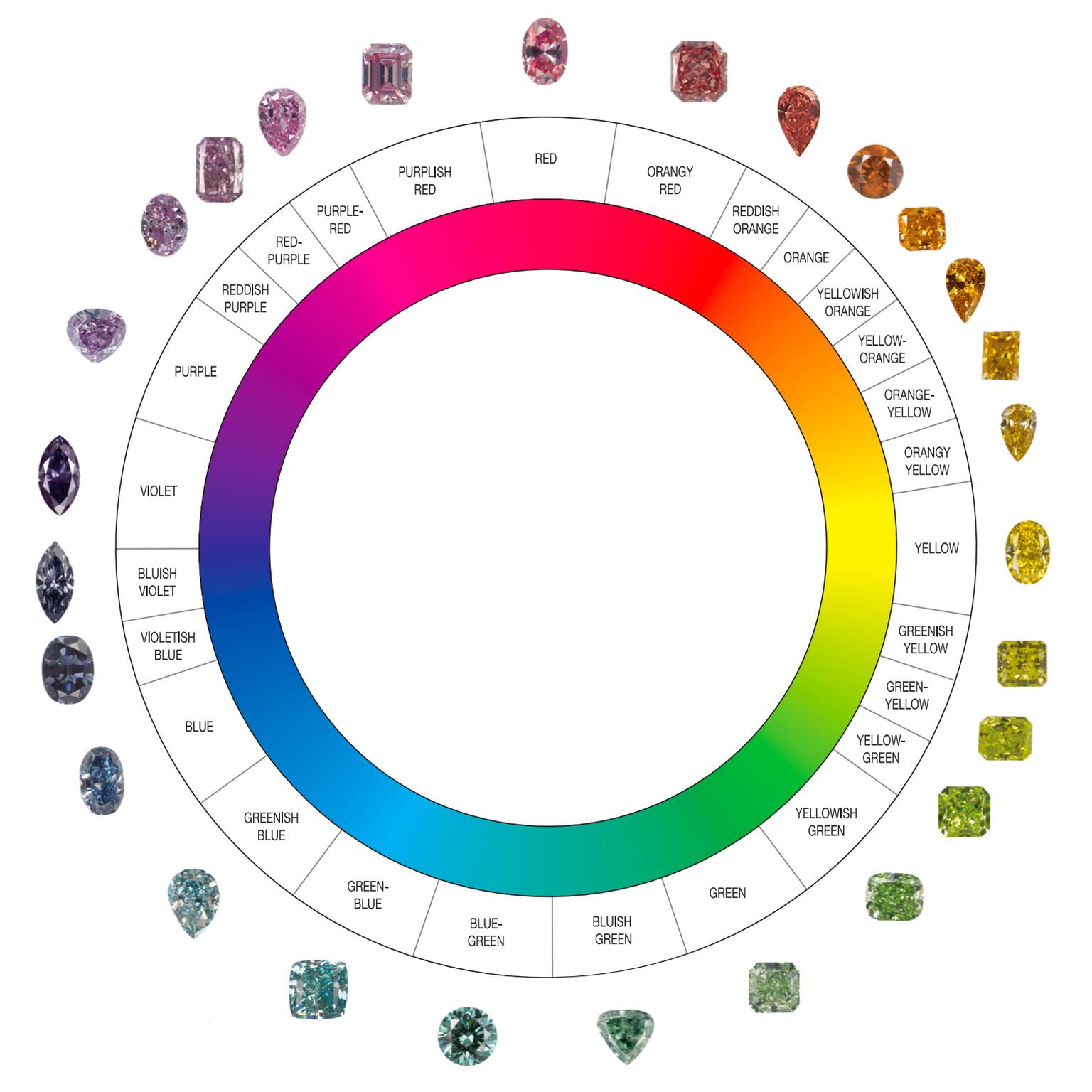 GIA Continuous Hue Circle for colour diamonds