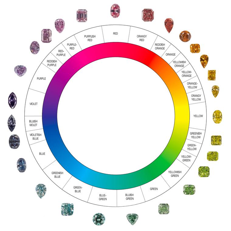 GIA Continuous Hue Circle for colour diamonds